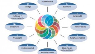 kreativwirtschaft