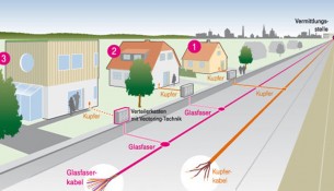 telekom vectoring