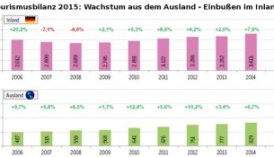 tourismusbilanz 2015