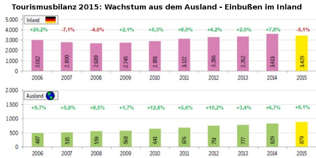 tourismusbilanz 2015