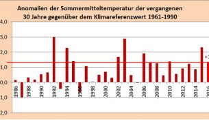 sommer-2016-dwd