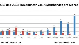 asyl zuweisungen 2015 2016